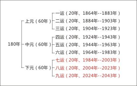 金視覺(jué)裝飾小編解析何為"三元九運(yùn)，八運(yùn)當(dāng)時(shí)"